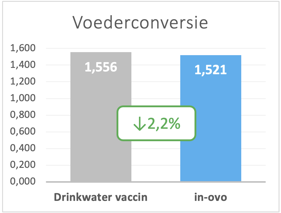 Voederconversie