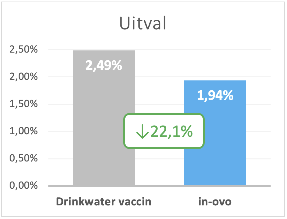 Uitval